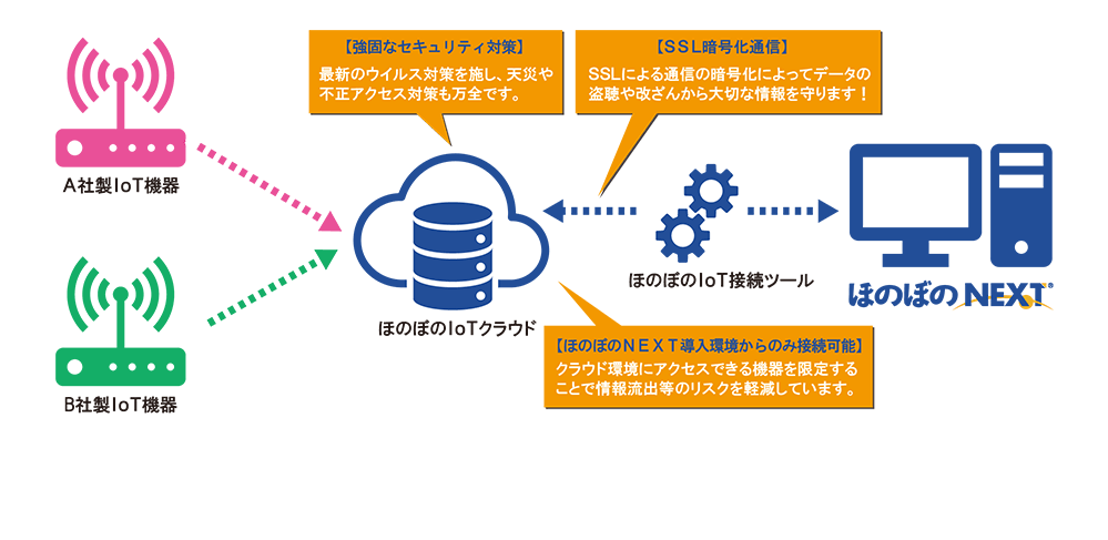 ほのぼのNEXTIoTクラウド