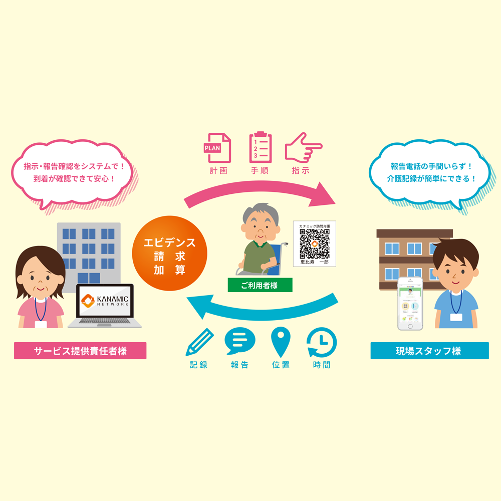 訪問系サービス向けカナミッククラウドサービス